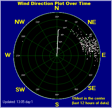 Wind direction plot