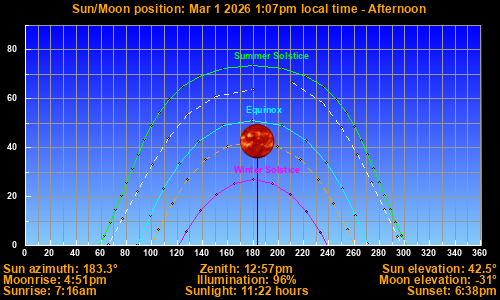 Sun/Moon sky position graph