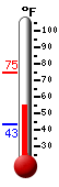 Currently: 55.8, Max: 74.7, Min: 43.4