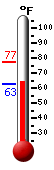 Currently: 67.6, Max: 77.4, Min: 62.9