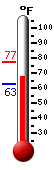 Currently: 70.1, Max: 77.4, Min: 62.9