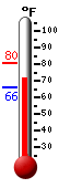 Currently: 78.2, Max: 80.5, Min: 65.6