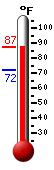 Currently: 87.0, Max: 87.0, Min: 72.2